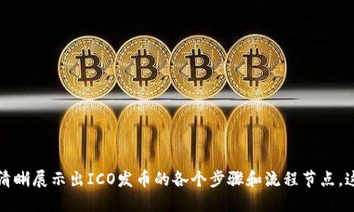 下面是一个关于区块链项目ICO（首次代币发行）发币流程的简要说明以及流程图的结构。在此基础上，您可以设计出具体的流程图。

### ICO发币流程概述

1. **项目立项与规划**
   - 进行市场分析与竞争对手研究
   - 确定项目的愿景、目标与资源需求
   - 制定项目白皮书，阐述项目的使命、技术架构和经济模型

2. **团队组建**
   - 招募核心团队成员（开发者、市场营销、法律顾问等）
   - 确认团队成员的角色和职责

3. **技术开发**
   - 开发区块链平台或智能合约
   - 确保安全性与可扩展性
   - 进行内部测试和调整

4. **白皮书发布**
   - 公布详细的项目白皮书
   - 提供代币的相关信息（发行总量、分配方案、价格等）

5. **法律合规性审查**
   - 确保项目符合相关法律法规
   - 与法律顾问协作，填报必要的法律文件

6. **营销宣传**
   - 设计并实施市场推广计划
   - 利用社交媒体、论坛以及专业网站进行宣传
   - 建立社区，培养用户和投资者的信任感

7. **启动ICO**
   - 确定ICO的时间范围和募集目标
   - 开通投资渠道，接受法定货币或其他加密货币的投资
   - 实时监控ICO进展

8. **代币发行**
   - 在ICO结束后，进行代币的分发
   - 向投资者提供代币购买凭证

9. **项目上线**
   - 在支持该代币的交易所上市
   - 持续项目与技术，提升用户体验

10. **后续维护与更新**
    - 定期发布项目进展报告
    - 继续与社区保持沟通，收集反馈
    - 根据市场动态调整发展方向

### ICO发币流程图示意（文本格式）

```
[开始项目立项]
       ↓
[组建团队]
       ↓
[技术开发]
       ↓
[白皮书发布]
       ↓
[法律审查]
       ↓
[市场营销]
       ↓
[启动ICO]
       ↓
[代币发行]
       ↓
[项目上线]
       ↓
[后续维护]
       ↓
[结束]
```

根据以上步骤，您可以用画图工具（如Lucidchart、Draw.io等）创建一幅流程图，清晰展示出ICO发币的各个步骤和流程节点。这幅流程图将便于更好地理解ICO过程，并可在相关文档、培训材料或网站上使用。